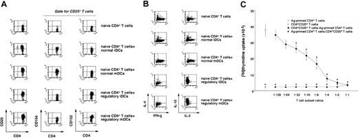 Fig. 3. Characterization of CD4+CD25+ T cells generated from the primed human naive CD4+ T cells with allogeneic regulatory DCs. / (A-B) Human allogeneic naive CD4+ T cells (5 × 106) were cultured with allogeneic normal or regulatory DCs (5 × 105) for 5 days, and CD4+ T cells isolated from the coculture were assayed for phenotype (A) and cytokine profile (B) by FACS. The results are representative of 5 experiments with similar results, and data are represented by a dot plot. (C) Human Ag-primed CD4+ T cells were isolated from the coculture of human naive CD4+T cells (5 × 106) with allogeneic normal mDCs (5 × 105) for 3 days. CD4+CD25+T cells were isolated from the coculture of human naive CD4+ T cells (5 × 106) with allogeneic regulatory iDCs (5 × 105) for 5 days. Human Ag-primed CD4+ T cells or CD4+CD25+ T cells (105) were cultured with allogeneic normal mDCs (104) in the presence or absence of different numbers of CD4+CD25+ T cells or Ag-primed CD4+T cells, and the proliferative response was measured on day 5. Data were expressed as mean values ± SD of 5 individual experiments. *P < .01 compared with Ag-primed CD4+ T cells plus allogeneic normal mDCs by Student paired ttest. Error bars express SD of mean values.