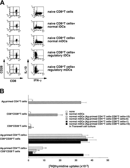 Fig. 4. Characterization of CD8+CD28− T cells generated from the primed human naive CD8+ T cells with allogeneic regulatory DCs. / (A) Human allogeneic naive CD8+ T cells (5 × 106) were cultured with allogeneic normal or regulatory DCs (5 × 105) for 5 days, and CD8+ T cells isolated from the coculture were assayed for phenotype (left panel) and cytokine profile (right panel) by FACS. The results are representative of 5 experiments with similar results; data are represented by a dot plot. (B) CD8+CD28+ T cells or CD8+CD28− T cells were isolated from the coculture of human naive CD8+ T cells (5 × 106) with allogeneic normal mDCs or regulatory iDCs (5 × 106) for 5 days. Ag-primed CD4+ T cells, CD8+CD28+ T cells, or CD8+CD28− T cells (105) were cultured with or without allogeneic normal mDCs (104). In another experiment, Ag-primed CD4+ T cells (105) were cultured with allogeneic normal mDCs (104) in the presence or absence of different numbers of CD8+CD28+ T cells and CD8+CD28− T cells in 96-well plates, and the proliferative response was measured on day 5. For Transwell experiments, CD8+CD28+ T cells or CD8+CD28− T cells (106) plus allogeneic normal mDCs (105) were either added directly to the coculture of Ag-primed CD4+ T cells (106) with allogeneic normal mDCs (105) or were separated in 24-well plates. Following depletion of DCs, T cells (105) were transferred to 96-well plates to measure the proliferative response on day 5. Data were expressed as mean values ± SD of 5 individual experiments. *P < .01 compared with Ag-primed CD4+ T cells plus allogeneic normal mDCs by Student paired t test. Error bars express SD of mean values.
