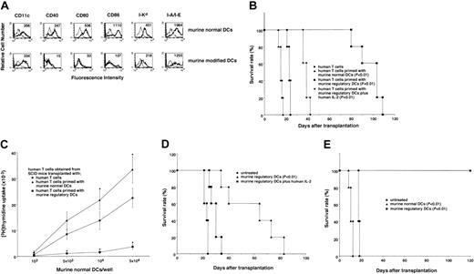 Fig. 5. Murine regulatory DCs induce T-cell anergy in human xenoreactive T cells. / (A) Cells were stained with the stated mAbs or isotype-matched mAbs, and cell surface expression was analyzed by FACS. Data are represented by a histogram in which cells were stained with the stated mAbs (thick lines) or isotype-matched mAbs (thin lines). The values shown in the flow cytometry profiles are MFI. The results are representative of 5 individual experiments with similar results. (B) SCID mice received transplants of unprimed human T cells (●), human T cells primed with murine normal DCs (▴), human T cells primed with murine regulatory DCs (▪), or human T cells primed with murine regulatory DCs plus human IL-2 at a T cell/DC ratio of 10:1 for 3 days (▾). Mice were monitored daily for survival. The results are representative of 2 individual experiments with similar results. P < .01 compared with hu-PBL-SCID mice by the Mann-Whitney U test). (C) Human T cells were obtained from the spleen in each group of hu-PBL-SCID mice on day 10 after xenogeneic transplantation. Isolated human T cells (105) were cultured with murine normal DCs (103 to 5 × 104), and the proliferative response was measured on day 5. Data were expressed as mean values ± SDs of 5 individual experiments. *P < .01 compared with human T cells plus murine normal DCs by Student pairedt test. (D) The hu-PBL-SCID mice were injected with or without murine regulatory DCs (4 × 106/mouse) 2 days following xenogeneic transplantation. Alternatively, intravenous injections of human IL-2 (104U/mouse) were performed on days 3, 5, and 7 following xenogeneic transplantation in hu-PBL-SCID mice receiving murine regulatory DCs. Mice were monitored daily for survival. The results are representative of 2 individual experiments with similar results. P < .01 compared with hu-PBL-SCID mice by the Mann-Whitney U test. (E) SCID mice received transplants of murine allogeneic BM cells plus spleen mononuclear cells. Subsequently, the recipients were injected with or without murine normal or regulatory DCs (4 × 106/mouse) 2 days following allogeneic transplantation. Mice were monitored daily for survival. The results are representative of 2 individual experiments with similar results. P < .01 compared with untreated SCID mice that did not receive transplants by the Mann-Whitney U test.