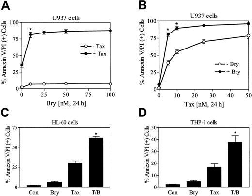 Fig. 1. Bryostatin 1 potentiates paclitaxel-induced apoptosis in leukemic cell lines. / (A) U937 cells were exposed to 5 nM paclitaxel (Tax) in combination with increasing concentrations of bryostatin 1 (Bry; 10 to 100 nM) for 24 hours, after which the percentage of apoptotic cells was determined by flow cytometric analysis of annexin V/PI–stained cells as described in “Materials and methods.” (B) U937 cells were treated with 10 nM bryostatin 1 combined with the indicated concentrations of paclitaxel for 24 hours, after which apoptosis was monitored as described in “Materials and methods.” (C) HL-60 cells were treated with 10 nM paclitaxel with or without 10 nM bryostatin 1 for 24 hours, after which apoptosis was determined as described in “Materials and methods.” (D) THP-1 cells were treated with 10 nM paclitaxel with or without 10 nM bryostatin 1 for 24 hours. Values for panels A-D represent the means for 3 separate experiments (± SE). *Significant difference compared with the sum of the effects of each agent administered alone (P < .05 in each case).