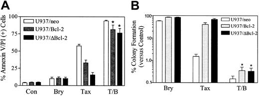 Fig. 2. Coadministration of bryostatin 1 overcomes the protective effects of Bcl-2 against paclitaxel-induced apoptosis. / (A) U937/neo (■), U937/Bcl-2 (░), and U937/ΔBcl-2 (▪) cells were treated with paclitaxel (Tax; 10 nM) with or without bryostatin 1 (Bry; 10 nM) for 24 hours. Apoptotic cells were quantified by annexin V and PI positivity as described in “Materials and methods.” (B) Cells were treated as in panel A, after which they were washed free of drug and plated in soft agar, after which colonies consisting of at least 50 cells were scored after 12 days. Values were expressed as a percentage relative to untreated controls (Con). Values for panels A and B represent the means ± SE for 3 separate experiments involving different U937/Bcl-2 and U937/ΔBcl-2 clones. *Significant difference compared with treatment with paclitaxel or bryostatin 1 alone (P < .001).