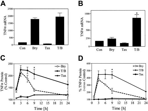 Fig. 6. Coadministration of paclitaxel and bryostatin 1 results in potentiation of TNF-α mRNA levels and prolonged protein accumulation. / U937 cells were treated with paclitaxel (5 nM) with or without bryostatin 1 (10 nM) for 3 hours (A) and 6 hours (B). Total RNA was isolated, and TNF-α mRNA expression was determined by RT-PCR as described in “Materials and methods.” U937 cells (C) and HL-60 cells (D) were treated with paclitaxel (10 nM) with or without bryostatin 1 (10 nM). The amount of TNF-α protein in the media was monitored at various time intervals (0 to 24 hours) by ELISA assay as described in “Materials and methods.” TNF-α protein is expressed as fold increase, reflected by changes in optical density, relative to untreated control cells. Results are representative of 3 separate experiments (means ± SE). *Significantly greater than the sum of the effects of each agent administered alone (P < .01).