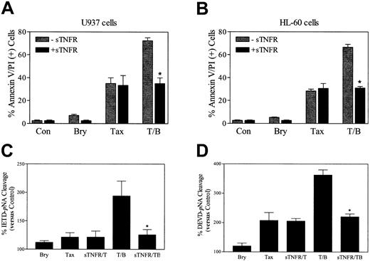 Fig. 8. TNF soluble receptor (sTNFR) abrogates bryostatin 1–mediated potentiation of paclitaxel-induced apoptosis. / U937 cells (A) and HL-60 (B) cells were exposed to paclitaxel (5 nM) with or without bryostatin 1 (10 nM) for 24 hours in the presence (▪) and absence (░)of sTNFR (100 ng/mL). Apoptosis was determined by annexin V and PI positivity as described in “Materials and methods.” Values are representative of 3 separate experiments (means ± SE). U937 cells were exposed to the treatments described for panels A and B for 24 hours, after which caspase-8 (C) and caspase-3 (D) activities, reflected by IETD-pNA or DEVD-pNA cleavage, respectively, were determined as described in “Materials and methods.” Values represent percentages relative to untreated controls and correspond to the 3 separate experiments performed in triplicate (means ± SE). *Significant difference from cells exposed to paclitaxel/bryostatin 1 in the absence of sTNFR (P < .01).
