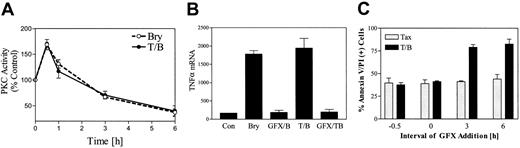 Fig. 9. Initial PKC activation is required for potentiation of paclitaxel-induced TNF-α induction and apoptosis by bryostatin 1. / (A) U937 cells were treated with bryostatin 1 (10 nM) alone (○) or in combination with paclitaxel (5 nM, ●). Total cellular PKC activity was assessed as described in “Materials and methods.” (B) U937 cells were exposed to paclitaxel/bryostatin 1 in the presence or absence of GFX (1 μM) for 3 hours. Total RNA was isolated, and TNF-α mRNA levels were determined by RT-PCR. (C) U937 cells were treated with GFX (1 μM) before (−30 or 0 minutes) or after (3 or 6 hours) administration of paclitaxel (5 nM) and bryostatin 1 (10 nM). Cell death was assessed after 24 hours by annexin and PI staining as described in “Materials and methods.” Results for panels A and C correspond to 3 separate experiments (means ± SE).