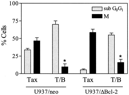 Fig. 10. Bryostatin 1 increases paclitaxel-induced apoptosis in cells that have undergone mitotic arrest. / U937/neo (░) and U937/ΔBcl-2 (▪) cells were treated with paclitaxel (10 nM) and bryostatin 1 (10 nM) for 18 hours, after which cells were labeled with the MPM-2 antibody (M) and analyzed by flow cytometry to determine the percentage of cells in mitosis as described under “Materials and methods.” Values represent the means for 3 separate experiments (± SE). *Significant difference compared with treatment with paclitaxel alone in corresponding cells (P < .02).