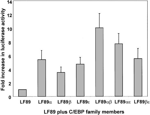 Fig. 1. Transient cotransfection analysis of LF89 and expression plasmids for C/EBPα, β, and ε in 32Dwt18 cells. / 32Dwt18 cells were transiently cotransfected with an LF gene promoter fragment spanning −89 bp (LF89) harboring a C/EBP site cloned into the promoterless luciferase reporter pGL3-Basic plasmid (10 μg), and expression plasmids for C/EBPα, β, and ε (5 μg each), individually or pairwise. A pCMVβgal expression plasmid (2 μg) was included in each transfection to normalize for transfection efficiency. The total concentration of DNA per transfection was maintained at 22 μg by the addition of salmon sperm DNA where necessary. Transfected cells were harvested 24 hours after transfection and assayed for luciferase and β-galactosidase activity. Normalized luciferase values have been represented as a fold increase of luciferase activity over LF89 alone. Mean ± SE for 3 experiments performed in duplicate have been illustrated.