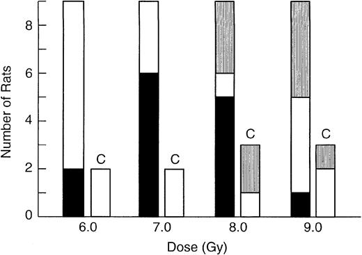 Fig. 1. Effect of conditioning radiation dose on NBr marrow grafting in Lewis rats. / Four groups of 9 Lewis rats received 2 × 105 NBr marrow cells 2 hours following irradiation. Groups of 2 to 3 Lewis rats that were irradiated, but not grafted, are labeled control (C). TBI60Co doses are listed on the x-axis. Rats were assayed 12 weeks after grafting. Solid bar (▪) indicates positive recipients; open bar (■), negative recipients; and striped bar (▥), rats not surviving.