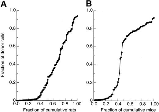 Fig. 2. Cumulative distribution of the fraction of total recipients whose fraction of donor thymocytes is equal to or less than that listed on y-axes. / (A) Lewis recipients receiving NBr marrow. (B) C3H/HeN recipients receiving AKR/J marrow. For both species, the cutoff value was set at 4% or greater for positive animals, whereas less than 4% was used to score animals as being negative.