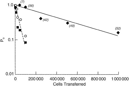 Fig. 4. Limiting dilution analysis of LTRC marrow concentration with frequency estimated as the negative inverse of the least squares derived slope. / For NBr marrow the results of assays performed at 6, 12, and 20 weeks were pooled and plotted as a single point (♦, solid line); frequency was 1 LTRC/502 000 ± 70 800 (± SE) marrow cells withr2 = 0.91 and y-intercept of 0.91 (0.79 − 1.05 ± SE range). AKR/J marrow (▪, dotted line), 1/ 47 700 ± 4600, r2 = 0.96, y-intercept of 0.98 (0.89-1.08). C3H/HeN mice (○, line not shown); 1/41 800 ± 8700, r2 = 0.85, y-intercept of 0.71 (0.56-0.90). Numbers of rats per point are in parentheses. For mice, depending on survival, 6 to 12 mice were used per point.