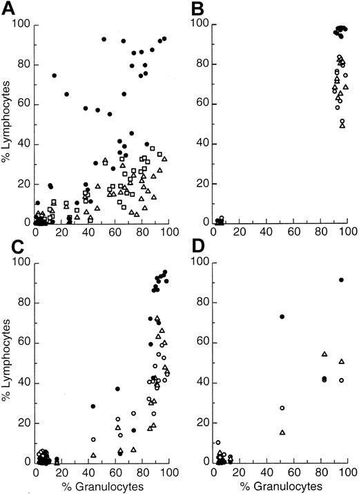 Fig. 5. Fraction of NBr donor HIS41+ cells in thymus, spleen, and lymph nodes as correlated with fraction positive marrow granulocytes. / Thymus (●), spleen (▵), and lymph node cells (○), except for plot A where spleen is (■) and lymph node is (▵), in Lewis recipients plotted as a function of fraction positive donor marrow granulocytes from individual recipients. (A) Primary recipients at 6 weeks. (B) Primary recipients at 20 weeks. (C) Secondary recipients at 6 weeks when marrow was transferred from primary recipients at 6 weeks. (D) Tertiary recipients at 70 weeks when marrow was transferred from secondary recipients at 20 weeks and from primary recipients at 6 weeks.