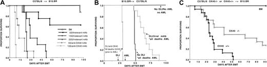 Fig. 1. OX40 receptor regulation of GVHD in heavily irradiated MHC class I plus class II–disparate recipients. / Targeting of the OX40 receptor regulates GVHD in heavily irradiated MHC class I plus class II–disparate recipients. (A) B10.BR recipients (n = 8 per group) were lethally irradiated and reconstituted with B6 BM alone or containing supplemental splenocytes (S) from B6 donors. The splenocyte number × 106is shown. Recipients of splenocytes received either irrelevant or anti-OX40 mAb beginning on the day before splenocyte administration as described in “Materials and methods.” (B) B6 recipients (n = 10 per group) were lethally irradiated and reconstituted with B10.BR BM. On day 21 after BMT, recipients were given splenocytes (5 × 106) (DLI), followed 1 week later by challenge with acute myelogenous leukemia (AML) cells. Beginning on the day prior to DLI, cohorts of mice were given irrelevant or anti-OX40 mAb. Autopsies to detect gross evidence of AML cells were performed on mice that had received AML cells. (C) Mice (n = 8 per group per experiment) received transplants as described in panel A, except that splenocytes (15 × 106) were obtained from either OX40+/+(▴) or OX40−/− (▵) donors. Data from 2 replicate experiments with similar results are pooled. In each instance, targeting of the OX40 receptor had a significant impact on survival rates.