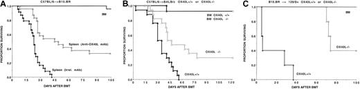 Fig. 2. Targeting of OX40L and GVHD lethality. / Targeting of OX40L regulates GVHD lethality. (A) B10.BR recipients (n = 8 per group per experiment) were lethally irradiated and BM reconstituted, and cohorts of mice were given supplemental splenocytes (25 × 106) as indicated. Splenocyte recipients were administered irrelevant (▴) or anti-OX40L (▵) mAb beginning 1 day prior to transplantation. Data from 2 replicate experiments with similar results are pooled. (B) BALB/c OX40L−/−mice (dotted lines) or OX40L+/+ (solid lines) littermate controls (n = 8 per group per experiment), as indicated, were lethally irradiated and BM reconstituted, and cohorts were given B6 purified T cells (106). Data from 2 replicate experiments with similar results are pooled. (C) The 129/Sv OX40L−/−mice or OX40L+/+ littermate controls (n = 5 per group), as indicated, were lethally irradiated and reconstituted with B10.BR BM, and cohorts were given purified B10.BR T cells (106). In each instance, targeting of OX40L had a significant impact on GVHD lethality.