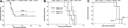 Fig. 4. OX40L expression on donor T cells and regulation of GVHD lethality. / OX40L expression on donor T cells is not a potent regulator of CD4+ T-cell–mediated GVHD lethality. (A) Sublethally irradiated bm12 recipients (n = 8 per group per experiment) were given highly purified CD4+ T cells (105) from either 129/Sv OX40L−/− (○) mice or OX40L+/+(●) littermate controls, as indicated. Data from 2 replicate experiments with similar results are pooled. Groupwise comparisons revealed that P = .24. (B) Sublethally irradiated bm1 recipients (n = 5 per group) were given highly purified CD8+ T cells (1 or 3 × 106, as indicated in parentheses) from either 129/Sv OX40L−/− mice or OX40L+/+ littermate controls. No signficant differences were noted between relevant groups. (C) Antiasialo-GM1 antisera–pretreated BALB/c–SCID mice were given purified CD4+ T cells (106) from 129/Sv OX40L−/− (▵) mice or OX40L+/+ (▴) littermate controls (n = 5 per group). Survival was not improved in recipients receiving OX40L−/− versus OX40L+/+CD4+ T cells.