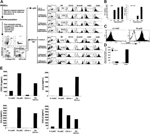 Fig. 1. pDC and CD11c+ DC maturation by influenza virus. / pDCs and CD11c+ DCs were obtained by magnetic bead depletion and fluorescence activated cell sorting. pDCs were cultured with IL-3 or influenza virus, while CD11c+ DCs were cultured with or without influenza virus. (A) Intracellular influenza MP expression and surface CD123, HLA-DR, CD83, and CD86 expression after 16 hours of culture. (B) Detection of IFN-α in culture supernatants as measured by ELISA. (C) Surface expression of CCR7 by pDCs after 16 hours. Note the different Y-axis scale in left versus right panels. (D) Migration of pDCs toward CCL19 after 2 hours. White bars represent conditions with no CCL19 in the lower chamber; black bars, with 25 ng/mL CCL19 in the lower chamber. (E) Presence of chemokines (CXCL8, CXCL10, CCL3, and CCL5) in culture supernatants as measured by ELISA.