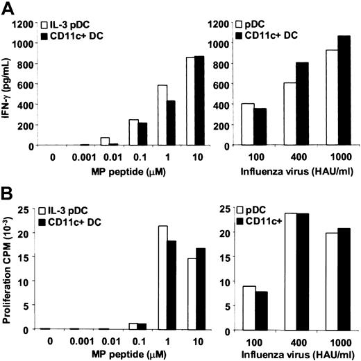 Fig. 2. Comparable efficiency of pDCs and CD11c+ DCs to stimulate an influenza MP–specific CD8+ T-cell clone. / Flu16, an HLA-A*0201–restricted influenza MP(58-66)–specific CD8+ T-cell clone, was cocultured with HLA-A*0201+ pDCs or CD11c+ DCs infected by influenza virus or pulsed with influenza MP(58-66) peptide. (A) After 24 hours, IFN-γ in the coculture supernatants was measured by ELISA. (B) After 3 days,3H-thymidine was added for 12 hours to measure proliferation. CPM indicates counts per minute.