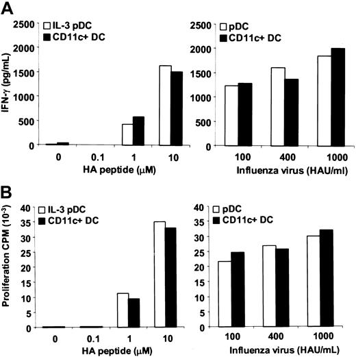 Fig. 3. Comparable efficiency of pDCs and CD11c+ DCs to stimulate an influenza HA–specific CD4+ T-cell clone. / HA136, a DRα1*0101/DRβ*0401-restricted influenza HA(307-319)–specific CD4+ T-cell clone, was cocultured with DRα1*0101/DRβ*0401+ pDCs or CD11c+ DCs infected by influenza virus or pulsed with influenza HA(307-319) peptide. (A) After 24 hours, IFN-γ in the coculture supernatants was measured by ELISA. (B) After 3 days,3H-thymidine was added for 12 hours to measure proliferation.