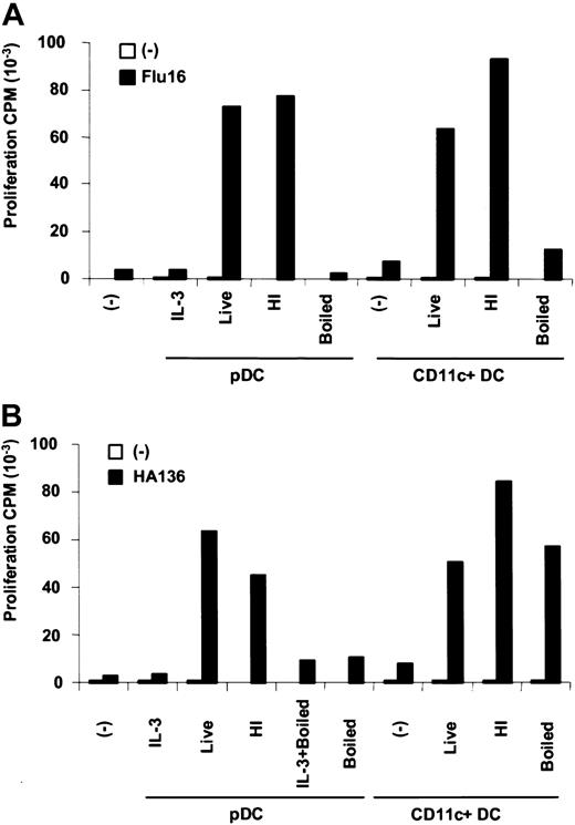Fig. 4. Influence of antigen forms on influenza antigen HLA class I and II presentation by pDCs and CD11c+ DCs. / (A) Flu16, an HLA-A*0201–restricted influenza MP(58-66)-specific CD8+ T-cell clone, was cocultured with HLA-A*0201+ pDCs or CD11c+ DCs previously exposed to live, heat-inactivated (HI) or boiled influenza virus. After 3 days, 3H-thymidine was added for 12 hours to measure proliferation. (B) HA136, a DRα1*0101/DRβ*0401-restricted influenza HA(307-319)–specific CD4+ T-cell clone, was cocultured with DRα1*0101/DRβ*0401+ pDCs or CD11c+ DCs previously exposed to live, heat-inactivated or boiled influenza virus. After 3 days,3H-thymidine was added for 12 hours to measure proliferation.