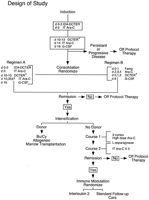 Fig. 1. Design of Children's Cancer Group AML Treatment Study 2961. / Marrow samples were aspirated fresh and submitted to the AML Reference Laboratory at diagnosis, and at the end of induction, consolidation, and intensification therapies. “DCTER*” refers to dexamethasone, cytosine arabinoside, 6-thioguanine, etoposide, and rubidamycin (daunomycin). Idarubicin replaces daunomycin in “IDA-DCTER.”