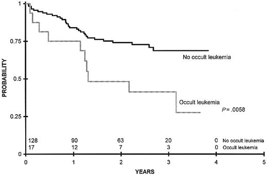 Fig. 2. Survival comparing outcomes between patients with any occult leukemia detectable by flow cytometry at the end of consolidation therapy censoring for allogeneic transplant. / Overall survival 3 years after the end of consolidation was 41% ± 26% versus 69% ± 10% for patients with and without occult leukemia, respectively (P = .0058). n = 128 patients.