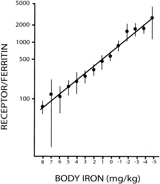 Fig. 1. Calibration of the ratio of serum transferrin receptor to serum ferritin with body iron. / Positive values represent storage iron, and negative values indicate tissue iron deficiency.3 Vertical bars represent ± 2 SEM. Reprinted from Skikne et al3 with permission.