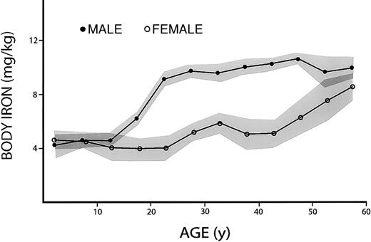 Fig. 2. Effect of age on body iron. / All values for body iron are positive and indicate the amount of storage iron. Data are based on a convenience sample of 2057 specimens collected in NHANES III. Shaded areas represent the mean ± 1 SEM for each 5-year interval.