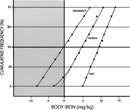 Fig. 3. Cumulative frequency distributions of body iron calculated from the ratio of the serum transferrin receptor to serum ferritin. / The clear area and positive values indicate storage iron, and the shaded area and negative values indicate tissue iron deficiency. Data are shown for pregnant Jamaican women aged 16-35 years, US women aged 20-45 years, and US men aged 20-65 years.