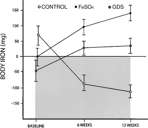 Fig. 4. Changes in body iron in a trial of iron supplementation in pregnant Jamaican women. / A control group received no additional iron, an FeSO4 group received 100 mg iron daily, and a GDS group received 50 mg iron daily. Body iron was calculated from the ratio of serum transferrin receptor to serum ferritin. Positive values and the clear area represent storage iron, whereas negative values and the shaded area indicate tissue iron deficiency. Vertical bars represent ± 1 SEM.