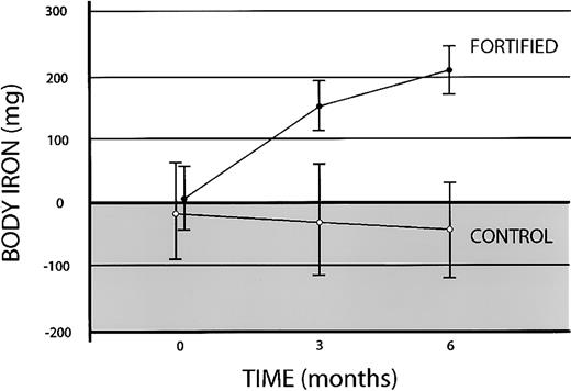 Fig. 5. Effect of iron fortification on body iron in anemic Vietnamese women. / Body iron was calculated from the ratio of serum transferrin receptor to serum ferritin. Positive values (clear area) depict storage iron, and negative values (shaded area) indicate tissue iron deficiency. Data are shown for 15 women given no additional iron (control) and 15 women given a meal fortified with 10 mg iron as NaFeEDTA 6 days each week (fortified). Vertical bars represent ± 1 SEM.