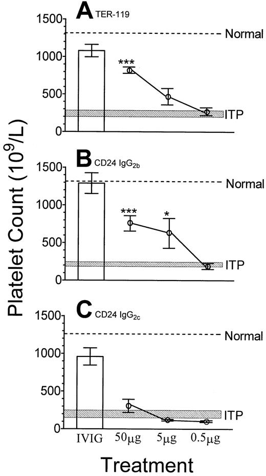 Fig. 1. Administration of monoclonal antibodies with specificity for erythrocytes can inhibit immune thrombocytopenia in SCID mice. / The indicated dose of monoclonal antibody or 50 mg IVIG (■) was administered to SCID mice followed by anti-αIIb antibody at 24 hours. After a further 24 hours, platelet counts were performed. (A) Anti–TER-119; (B) anti-CD24 (IgG2b); (C) anti-CD24 (IgG2c). Normal, the dotted line indicates the mean platelet count of unmanipulated mice; ITP, the hatched rectangle indicates the range of the mean platelet count (± 1 SEM) of mice treated with antiplatelet antibody only. The x-axis denotes the treatments given to mice (50 mg IVIG or the indicated dose of monoclonal antibody); the y-axis denotes the platelet count; n = 9 for each data point. *P < .05; ***P < .001 as compared with ITP mice. Error bars indicate SEM.