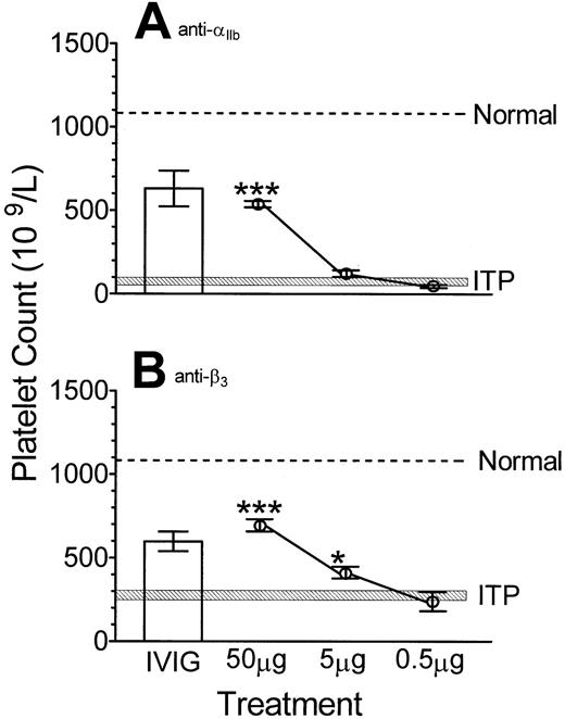 Fig. 2. Monoclonal antibodies can inhibit immune thrombocytopenia in normal mice induced by either anti-αIIb or anti-β3 antibody. / The indicated dose of monoclonal antibody anti–TER-119 or 50 mg IVIG (■) was administered to BALB/c mice followed by (A) anti-αIIb or (B) anti-β3 antibody at 24 hours. After a further 24 hours, platelet counts were performed. Normal, ITP, x-axis and y-axis are as described in Figure 1; n = 7 for each data point. *P < .05; ***P < .001 as compared with ITP mice. Error bars indicate SEM.