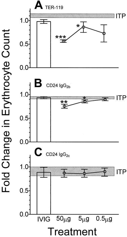 Fig. 3. Effect of erythrocyte-reactive monoclonal antibodies on the number of circulating erythrocytes. / Fifty μg of the indicated monoclonal antibody or 50 mg IVIG (■) was administered intravenously 24 hours prior to injection of antiplatelet antibody. Twenty-four hours later, blood was sampled and the erythrocyte count was assessed by flow cytometry. (A) Anti–TER-119; (B) anti-CD24 (IgG2b); (C) anti-CD24 (IgG2c). The data are presented as fold change over the untreated group. The hatched rectangle indicates the range of the mean fold change of erythrocytes (± 1 SEM) of mice treated with antiplatelet antibody only; n = 9 for each data point. *P < .05; **P < .01; ***P < .001 as compared with ITP mice. Error bars indicate SEM.