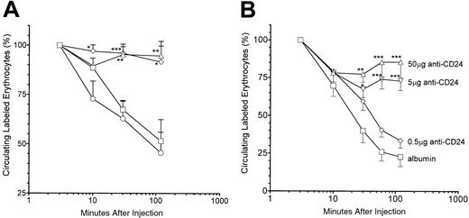 Fig. 4. RES inhibition by antierythrocyte monoclonal antibodies. / (A) SCID mice were injected intravenously with 50 μg anti-CD24 (IgG2b, ⋄) or anti-CD24 (IgG2c, ○) or intraperitoneally with 50 mg IVIG (▵) or albumin (■) 24 hours prior to intravenous injection of 200 μL PKH26-labeled, TER-119 antibody–sensitized SCID mouse erythrocytes. Blood was sampled at the specified time points, and the percentage of fluorescent erythrocytes was assessed by flow cytometry. The percentage of fluorescent erythrocytes at the 3-minute time point was considered to be 100%. (B) SCID mice were injected with the indicated reagent and assessed as in panel A; n = 9 for each group. *P < .05; **P < .01; ***P < .001 as compared with albumin mice. Error bars indicate SEM.