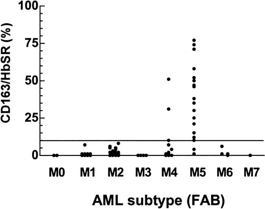 Fig. 1. CD163/HbSR expression on mononuclear cells from patients with AML. / Surface expression of CD163/HbSR on blast cells of patients with AML subtypes M0 to M7. None of the patients with AML other than M4 or M5 had CD163 expression higher than 8%. In contrast, 3 of 12 patients with M4 and 16 of 19 patients with M5 had CD163/HbSR expression 10% or higher.