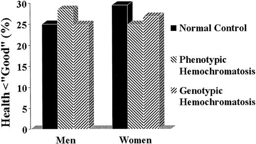 Fig. 1. The percentage of Norwegian subjects who stated that they were in less than good or excellent health. / Subjects with phenotypic hemochromatosis (▧) are those who have elevated transferrin saturation and ferritin levels, whether or not they are homozygous for the Cys282Tyr HFE mutation. Those with genotypic hemochromatosis (▨) are Cys282Tyr/Cys282Tyr homozygotes. There is no significant difference between any of the groups: homozygotes for hemochromatosis were no more likely to enjoy less than good health than were controls (▪). From data of Asberg et al14 and A. Asberg, personal communication, August 2002.