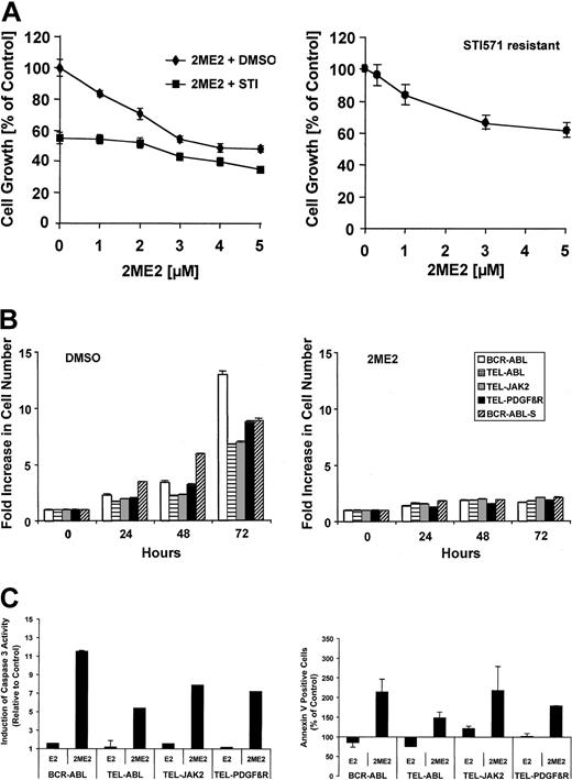 Figure 1. 2ME2 inhibits cell growth of STI571-sensitive and -resistant cells. STI571-sensitive (BCR-ABL) or STI571-resistant (BCR-ABL-S) Ba/F3 cells transformed by BCR-ABL (A) and Ba/F3 cell lines transformed by tyrosine kinase oncogenes (B-C) were used. (A) Cells were treated with the indicated amounts of 2ME2 in combination with either STI571 (STI571-sensitive cells, left panel) (0.5 μM; ▪) or the solvent DMSO (♦) as indicated. (B) Cell growth also was determined in a 72-hour culture in response to 2ME2 (5 μM, right panel) or the solvent DMSO (left panel) as indicated. (C) Induction of caspase-3 activity (typical experiments, n = 3, left panel) and annexin V—positive cell staining (n = 2, right panel) was measured after 24 hours of treatment with 2ME2 (5 μM) or E2 (5 μM) and compared to cells treated with DMSO. Values represent means ± SEM.