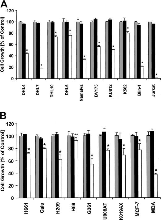 Figure 2. 2ME2 inhibits cell growth in hematologic and other malignancies. Cell growth of leukemia and lymphoma cell lines (A) and solid tumor cell lines, including small cell lung cancer, melanoma, and breast cancer (B) was determined. Cell growth was determined in a 3-day culture (n = 4) after treatment with DMSO (▦), 5 μM E2 (▪), or 5 μM 2ME2 (□). Values represent means ± SEM. *Significant differences (P < .005) were observed between 2ME2- and DMSO-treated cells (**P = .05 for the H69 cell line).