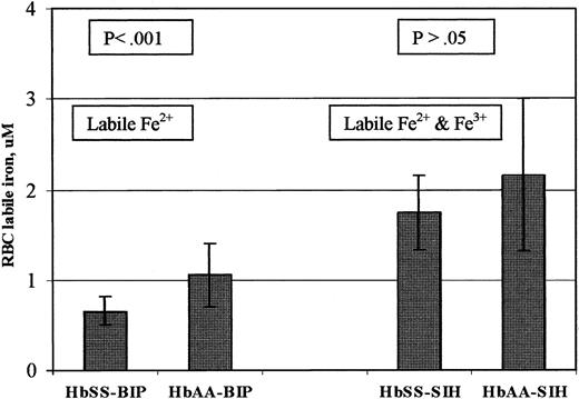 Figure 1. Erythrocyte labile iron concentrations using calcein and Fe2+ chelator versus calcein and Fe3+ chelator. Erythrocytes were loaded with calcein using acetomethoxyl-calcein, and fluorescence was measured before and after addition of 100 μM permeant Fe2+ chelator (BIP) or Fe3+ chelator (SIH) to separate identical cell suspensions from the same subject. Erythrocyte labile iron was then calculated based on the fractional increase in fluorescence, the intracellular calcein concentration, and the dissociation constant, Kd, of calcein and iron, as described in “Patients, materials, and methods.” The bar graphs show mean ± SD of erythrocyte labile iron concentration of 10 hemoglobin AA control individuals and 12 patients with hemoglobin SS.