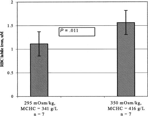 Figure 2. Labile iron concentrations of normal hemoglobin AA erythrocytes in isotonic and hypertonic buffers. Erythrocytes suspended in isotonic or hypertonic buffers were loaded with calcein using calcein acetomethoxy, and fluorescence was measured before and after addition of the 100 μM permeant Fe2+ chelator (BIP). Erythrocyte labile iron was then calculated based on the fractional increase in fluorescence, the intracellular calcein concentration, and the dissociation constant, Kd, of calcein and iron, as described in “Patients, materials, and methods.” The bar graphs show mean ± SD of erythrocyte labile iron concentration of 7 hemoglobin AA (HbAA) control individuals. The increase in MCHC of erythrocytes suspended in hypertonic buffer was determined using the phthalate ester technique as described in ”Patients, materials, and methods.” The average increase in the labile Fe2+ concentration (41%) of cells in hypertonic buffer was greater than the average rise in the MCHC (22%).