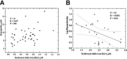 Figure 3. Statistical correlation of the erythrocytes' labile iron concentration with hemoglobin and total serum ferritin. (A) Erythrocyte labile iron was measured by the calcein methodology and the permeant Fe2+-specific chelator, BIP, as described in “Patients, materials, and methods.” Hemoglobins of patients with HbSS, HbSC, and HbSβ-thalassemia were measured by standard technique. The results were analyzed by linear regression. The p and P values are shown in the inserts. Dotted lines indicate the 95% confidence limits. (B) Correlation with the erythrocyte labile Fe2+ concentration with logarithm of total serum ferritin concentration of patients with hemoglobin SS, hemoglobin SC, and Sβ-thalassemia genotypes. The p and P values are shown in the inserts. Dotted lines indicate the 95% confidence limits.