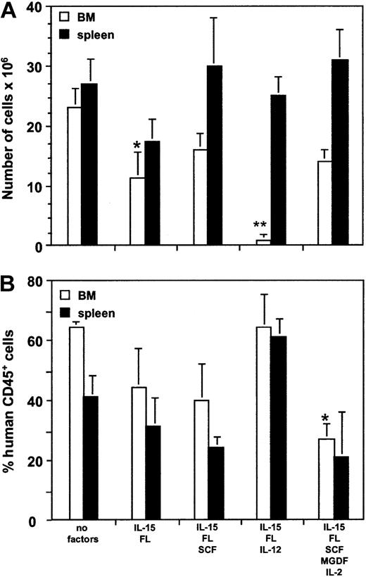 Figure 2. Cellularity and level of human engraftment in BM and spleen of NOD/SCID mice after growth factor treatment. Two months after transplantation of CB CD34+ cells, NOD/SCID mice were treated with the indicated human growth factor combinations. (A) Total cell number was determined from the BM (4 long bones, □) and from spleen (▪). (B) Human engraftment was defined by staining BM (□) and spleen (▪) cells with human anti-CD45 antibody. Mean ± SEM percentages are shown. Significant differences between untreated and treated groups are marked (*P < .05; **P < .005).