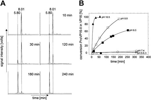 Figure 2. Conversion of ProVP16-I to ProVP16-II and VP16. ProVP16-I was incubated in THF/2% HCl, and samples were periodically analyzed by HPLC at the indicated time points (A). Hydrolytic activation of ProVP16-II was determined in PBS at the pH levels indicated (B). ProVP16-I (3 mM) was incubated in PBS solutions and samples were periodically analyzed by HPLC. The percent conversion was calculated from areas under the curve determined by peak integration.