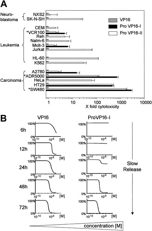 Figure 3. Cytotoxicity profiles for ProVP16-I and -II compared with VP16. The cytotoxic effect of ProVP16-I and -II was evaluated against a panel of cell lines by triplicate determinations of IC50 concentrations for both prodrugs against each cell line indicated (A). The cytotoxicity mediated by the prodrugs relative to VP16 was calculated according to IC50 VP16 ÷ IC50 ProVP16-I or -II. Bars represent mean values ± SD. The differences between ProVP16-I or -II and VP16 were statistically significant (P < .01) for all cell lines except NXS2. Asterisks indicate cell lines with amplified MDR-1 expression. The slow release kinetics of cytotoxicity by hydrolytically activated ProVP16-I was determined using Molt-3 cells (B). In 96-well plates, 104 cells per well were incubated with increasing concentrations (10-10 M to 10-6M) of ProVP16-I and VP16. At the time points indicated, cell viability was determined in triplicate by the XTT assay as described in “Materials and methods.” Percent cell viability was calculated from optical density measurements at 450 nm according to OD 450sample ÷ OD 450untreated × 100%. Results were plotted as a semilogarithmic function of drug concentration.