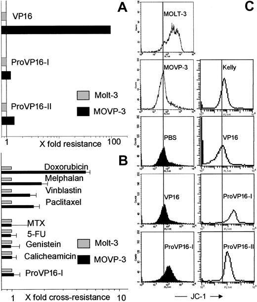 Figure 5. Effect of ProVP16-I and -II on multidrug-resistant MOVP-3 cells. The VP16-resistant MOVP-3 cell line was analyzed for resistance against VP16-induced cytotoxicity (A), cross resistance to MDR-1 drugs, which are known substrates for p-glycoprotein (B), and functional MDR-1—mediated substrate efflux (C). Resistance of MOVP-3 cells against VP16 was calculated from IC50 concentrations according to IC50 MOVP-3 ÷ IC50 Molt-3 (n = 3) and results compared with effects observed with ProVP16-I and -II (A). Differential findings between Molt-3 and MOVP-3 cells obtained with VP16 were statistically significant (P < .001) in contrast to ProVP16-I and -II (P > .05). (B) Cross resistance of MOVP-3 cells against MDR-1 drugs (doxorubicin, melphalan, vinblastine, and paclitaxel) was calculated from IC50 values (n = 3) as described in Figure 4B. Results for non—MDR-1 drugs (MTX, 5-FU, genistein, calicheamicin θ, ProVP16-I) are shown as controls. Differential findings for MDR-1 drugs between MOVP-3 and Molt-3 cells were all statistically significant (P < .01) in contrast to non—MDR-1 drugs (P > .05). (C) MDR-1—mediated substrate efflux by MOVP-3 cells (left) and Kelly cells (right) was demonstrated using the JC-1 assay. Inhibition of MDR-1 was determined using 3 × 10-4 M ProVP16-I and ProVP16-II and compared with equivalent amounts of VP16 and PBS controls. Histograms represent a typical result of 3 independent experiments.