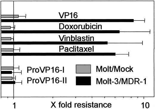 Figure 6. Effect of ProVP16-I and -II on MDR-1—transfected Molt-3 cells. Molt-3 cells were transfected with pMDR-IRESpuro and empty pIRESpuro to generate Molt-3/MDR-1 and Molt-3/Mock control. Resistance of Molt-3/MDR-1 cells against VP16, doxorubicin, vinblastin, and paclitaxel was calculated from IC50 concentrations according to IC50 Molt-3/MDR-1 ÷ IC50 Molt-3 (n = 3) and results compared with effects observed with ProVP16-I and -II. Results obtained with Molt-3/Mock cells were calculated according to IC50 Molt-3/Mock ÷ IC50 Molt-3 (n = 3). Differential findings between Molt-3/MDR-1 and Molt-3/Mock cells obtained with VP16, doxorubicin, vinblastin, and paclitaxel were statistically significant (P < .001) in contrast to ProVP16-I and -II (P > .10).