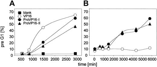 Figure 7. Induction of apoptosis by ProVP16-I and -II in resistant cells. The effect of ProVP16-I and -II (5 × 10-7 M) on the cell cycle was analyzed in Molt-3 (A) and MOVP-3 (B) cells and results were compared with VP16 (5 × 10-7 M). Cells were harvested at indicated time points (n = 3), fixed, stained with propidium iodide, and analyzed by FACS as described in “Materials and methods.” Percent cells in pre-G1 (apoptotic cells) was calculated from DNA histograms.