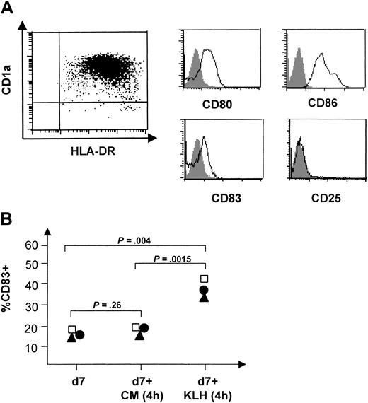 Figure 1. Monocyte-derived DCs generated in the presence of FCS are CD1a+, exhibit a phenotype of intermediate maturity, and show a strong tendency to mature. (A) Cell surface marker expression by fluorescent flow cytometry analysis. Monocyte-derived DCs generated in the presence of FCS were more than 90% CD1a+HLA-DRhigh, expressed intermediate levels of CD80 and CD86 and low levels of maturation marker CD83, and lacked CD25 expression. Furthermore, all DCs expressed CD11c and lacked monocytic marker CD14 (data not shown). Data are representative of 6 independent experiments. (B) Four-hour pulsing of DCs with KLH increases the number of CD83+ DCs. CD83+ cells were assessed after 7 days of culture plus or minus an additional 4-hour culture with KLH or complete medium (CM) as control. Indicated P value was obtained by an impaired t test. Significance was defined as P < .05. Symbols represent independent experiments.