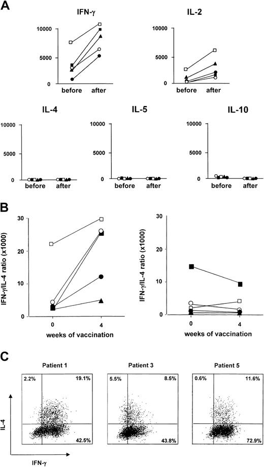 Figure 5. Preferential induction of a KLH-specific T helper 1–type cytokine profile. (A) IFN-γ, IL-2, IL-4, IL-5, and IL-10 cytokine secretion of PBLs after in vitro restimulation with KLH. Prevaccination and postvaccination PBLs were stimulated in vitro with KLH for 4 days, and cytokine levels were measured in cell-free supernatants by ELISA. Values represent cytokine concentrations in pg/mL produced by 106 cells in 1 mL complete medium. Negative control using FCS containing complete medium showed cytokine production above the detection limit of the ELISA. ▪ indicates patient 1; •, patient 2; ▴, patient 3; □, patient 4; and ○, patient 5. (B) IFN-γ/IL-4 ratio, as indicator of the preferential cytokine pattern, by PBLs after antigen-specific restimulation with KLH (left panel) or polyclonal stimulation with PHA (right panel). ▪ indicates patient 1; •, patient 2; ▴, patient 3; □, patient 4; and ○, patient 5. (C) Intracellular IFN-γ and IL-4 staining of long-term KLH-specific T-cell lines generated in patients 1, 3, and 5.
