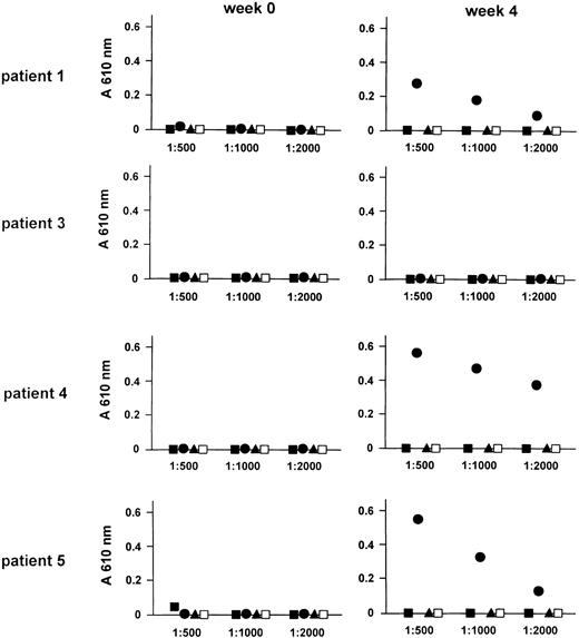 Figure 6. Production of KLH-specific IgG2 antibodies in vivo. Serially diluted prevaccination and postvaccination sera (1:500, 1:1000, 1:2000) were applied on microplates previously coated with KLH and allowed to react sequentially with the following reagents: murine biotinylated anti–human IgG subclass mAb (▪, IgG1; •, IgG2; ♦, IgG3; and □, IgG4) and peroxidase-conjugated avidin. Tetramethylbenzidine was added for color development, and the absorption (A) at 620 nm was read with an ELISA reader. Since serial dilution of the serum samples demonstrated that measurements were collected in the linear phase of the absorption curve, we subtracted the specific background value from the measured value. Mean background absorption in our assay was 0.5 (range, 0.3 to 0.7).