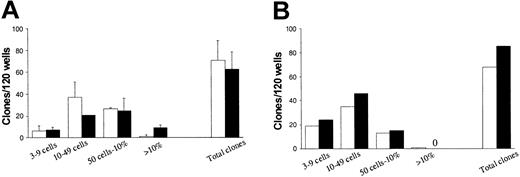 Figure 7. High and comparable levels of hematopoietic progenitors in Lin-Fas- and Lin-Fas+ cells. CD34+ CB (A) or BM (B) cells were cultured in SF medium supplemented with SFT3 for 5 days and subsequently sorted into Lin-Fas- (□) and Lin-Fas+ (▪) cells (as shown in Figure 5). Both populations were plated at one cell per well in SF medium supplemented with SFT3 (“Materials and methods”). Plates were scored for total clonal growth and clonal size (from 3 cells to 100% of well covered by cells) as indicated. Each group consisted of 120 wells, with a maximum of 76 clones expected per group (“Materials and methods”). Results represent a total of 3 independent experiments (2 CB and 1 BM). A zero indicates no clones observed.