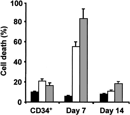 Figure 1. Chemosensitivity of CD34 progenitors+ and erythroid precursors. Highly purified populations of erythroid precursors were obtained by unilineage culture of peripheral blood CD34+ cells and analyzed at day 7 and day 14 of differentiation. Cells were incubated with erythroid medium alone (▪), with 1.5 μg/mL cisplatin (□) or 50 ng/mL camptothecin (▦) for 24 hours. The percentage of cell death was evaluated by ethidium bromide—acridine orange staining. The results shown are the mean ± SD of 4 independent experiments performed with cells from different donors.